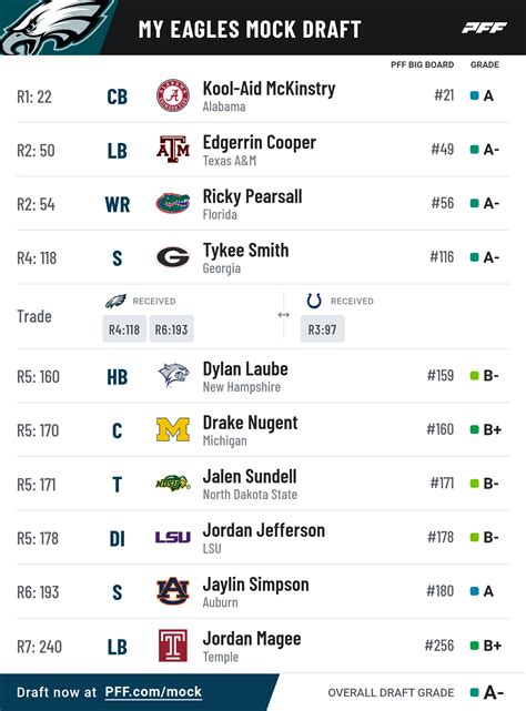 2024 Nfl Mock Draft Full 7 Round Post Nfl Combine…