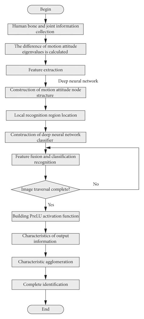 Gesture Recognition Algorithm Of Human Motion Target Based On Deep