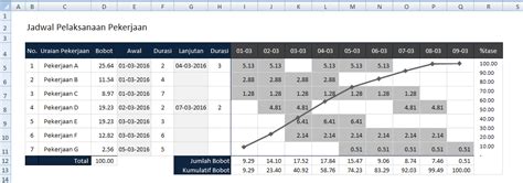 Cara Membuat Kurva S Time Schedule Dalam Excel