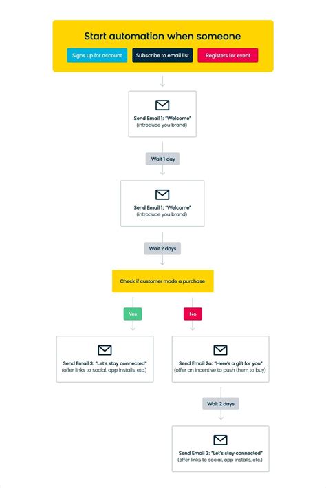 A Guide to Customer Journey Orchestration