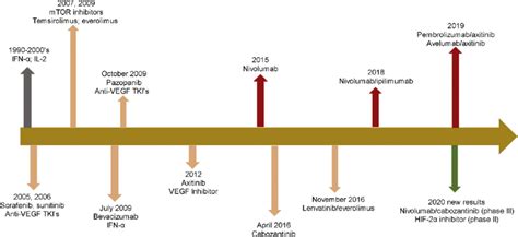 Evolution of treatment landscape for metastatic clear-cell renal cell ...