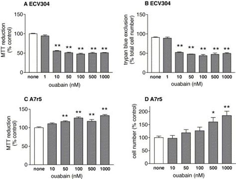 Inhibition Of 3 4 5dimethylthiazol2yl 2 5diphenyltetrazolium