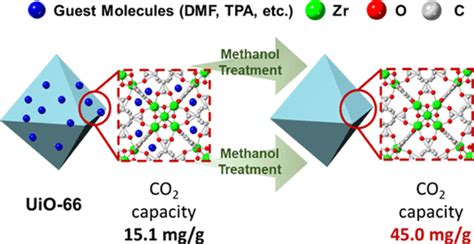 Solvent Treated Zirconium Based Nanoporous UiO 66 MetalOrganic