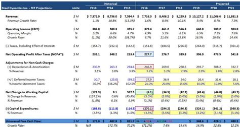 Free Cash Flows Fcf Unlevered Vs Levered Financial Edge Hot Sex Picture