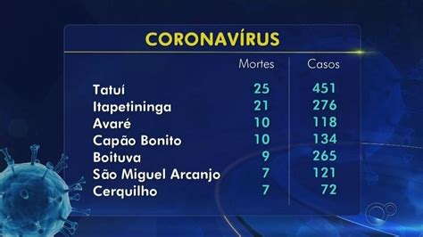 Iaras Confirma A Morte Por Coronav Rus Itapetininga Registra Mais