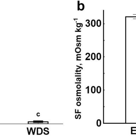 Sperm Concentration And Seminal Fluid Osmolality In Different Types Of