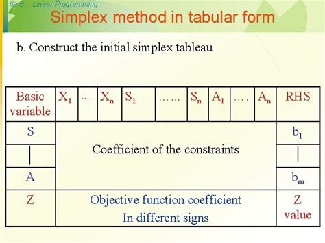 6 S1 Linear Programming Simplex Method Simplex A