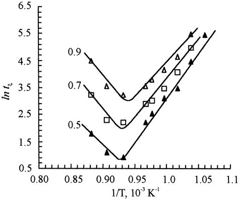 Ln T Versus T Dependence For Direct Hidp Transformation In