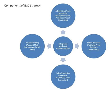 Integrated Marketing Communication Strategy