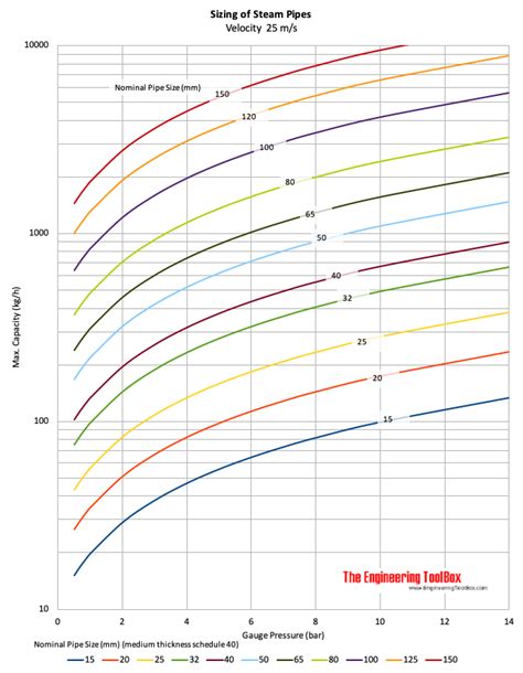 Steam Pipe Sizing Chart