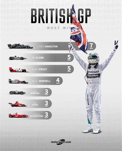 Most British Grand Prix Wins (From Motorsport.com) : r/formula1