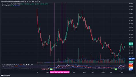 Binance Algousdt Chart Image By The T Motion Tradingview