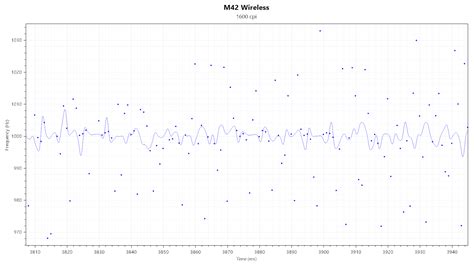 Xtrfy M42 Wireless Review - Sensor & Performance | TechPowerUp