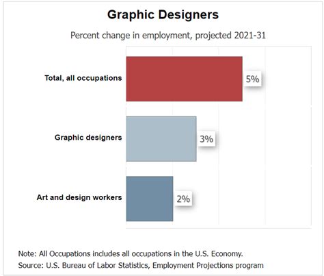 Graphic Design Statistics How Many Graphic Designers Are There Web