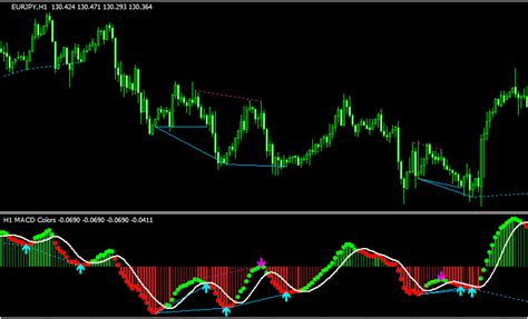 Macd Macd Colors Divergence Mtf Mt