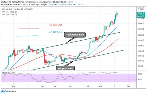 Bitcoin Price Prediction: BTC/USD Attempts to Jump the Hurdle at ...