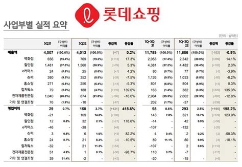 롯데쇼핑 실적 개선세는 계속3q 영업익 1501억 4186↑