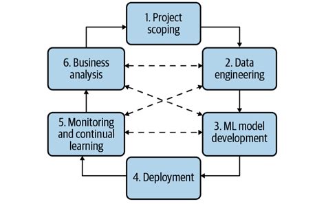 Iterative Process Of Developing An Ml System