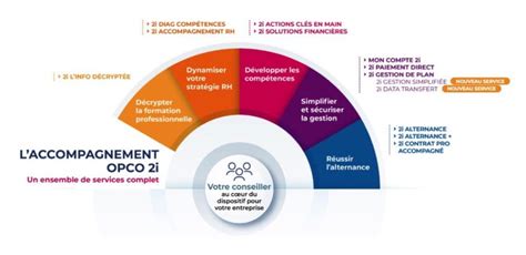 Loffre De Services Par Taille Dentreprise Opco 2i