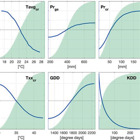 Accumulated Local Effects Ale Plots Of Climate Variables From The