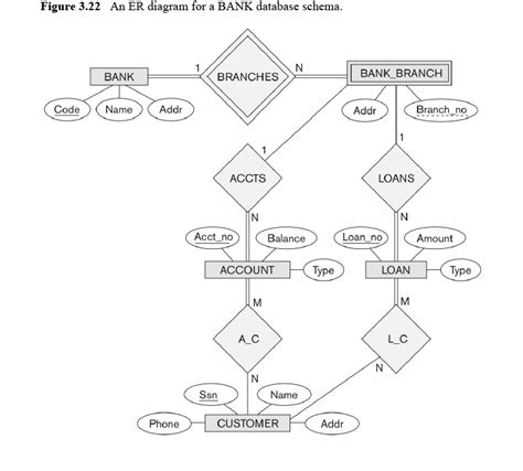 Map The Bank Er Schema Shown In Figure Given Below Get