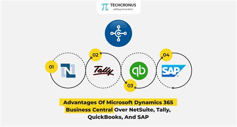 Advantages Of Microsoft Dynamics 365 Business Central Over Netsuite Tally Quickbooks And Sap