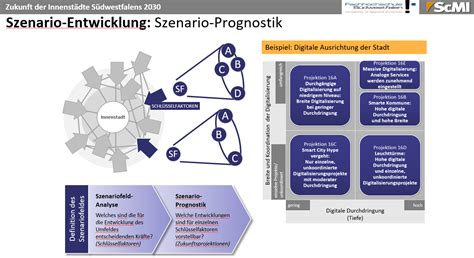 Szenario Analyse Workshop Zur Prognostik Ccec