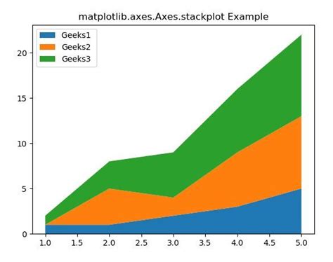 Python Matplotlib Axes Axes Stackplot