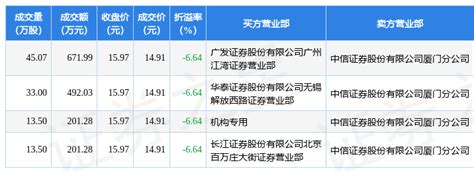 6月27日桃李面包现4笔大宗交易 机构净买入20128万元评级股东成交