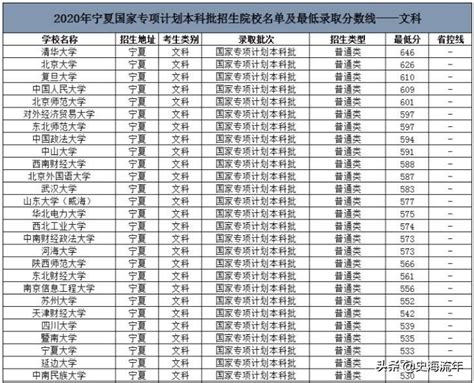 高校专项计划学校名单及分数线 清北等200多所高校专项计划录取分数线汇总 第3页 高考大学网