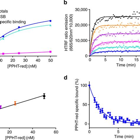 Determination Of Ppht Red Equilibrium And Kinetic Binding Parameters A