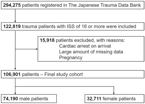 Patient Flow Diagram Iss Injury Severity Score Download Scientific Diagram