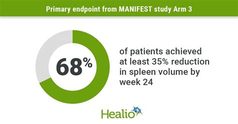 Pelabresib Ruxolitinib Combination Reduces Spleen Volume Symptom Score