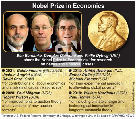 NOBEL PRIZE: Economics winner 2022 infographic