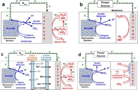 Overview On Bioelectrochemical Systems Bess Single Chamber Air