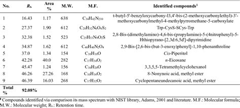 Chemical Compositions Of The Ethyl Acetate Extract From Pleurotus