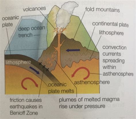 Eq B Causes Of Tectonic Hazards Plate Boundaries Flashcards Quizlet