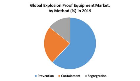 Global Explosion Proof Equipment Market Industry Analysis