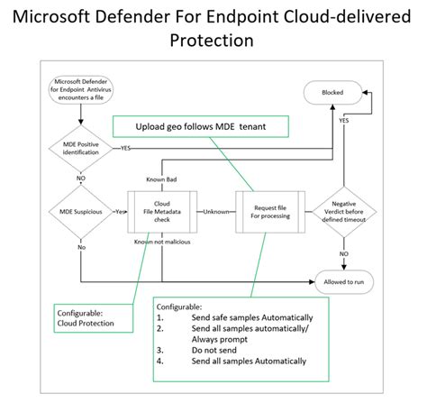 Protecci N En La Nube Y Env O De Ejemplo En Microsoft Defender