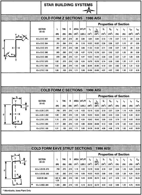 Appendix B Properties Of Cold Formed Girts And Purlins Engineering360