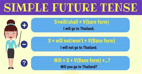 Simple Future Tense Definition Rules And Useful Examples