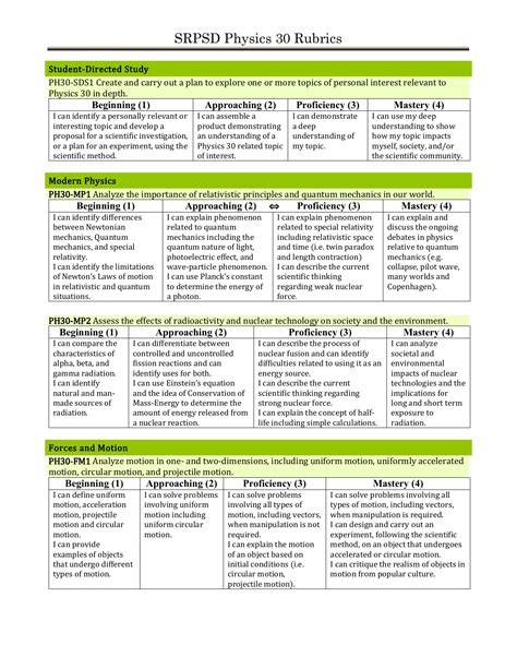 Physics Rubrics By Outcome