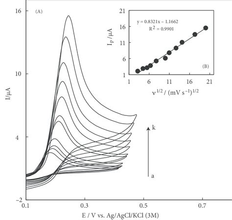 A Cyclic Voltammograms Of 50 µ M Ep In 01 M Phosphate Buffer Download Scientific Diagram