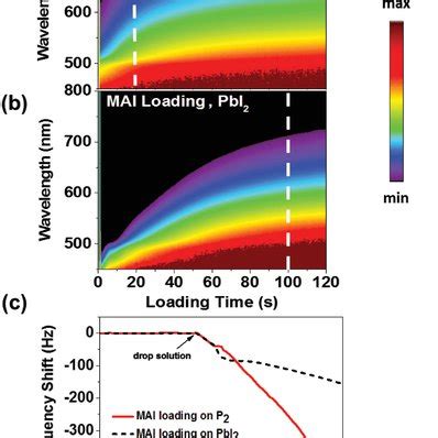 2D Color Maps Showing The Spectral Evolution Of The UVvis Absorption