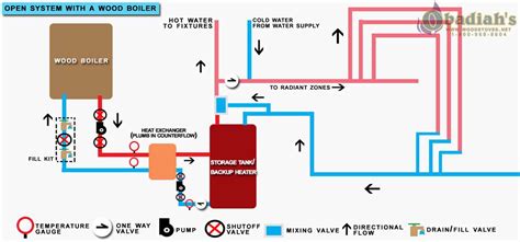 Diagram of a System Boiler Installation