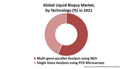 Liquid Biopsy Market Size Share Trends Global Growth Analysis