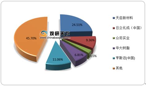 我国氰酸酯树脂行业供需不平衡 市场集中度较高 未来价格将明显上升观研报告网