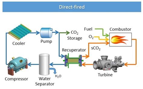 Sco2 Power Cycles For Fossil Fuels Department Of Energy