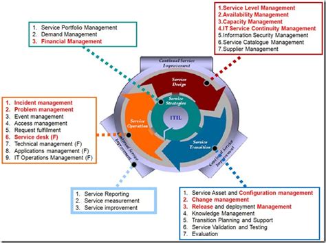 Introduction Of Itil V3 Framework Information Technology Manage