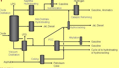 Oil Refinery Processes - AONG website